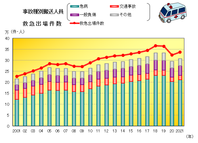 救急出場、搬送状況の推移