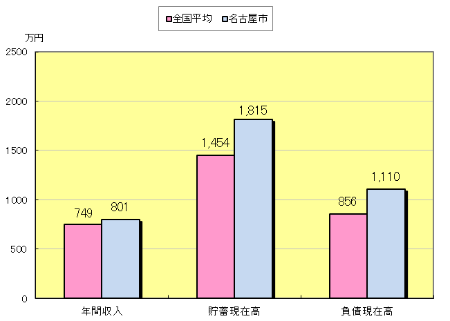 1世帯当たりの年間収入、貯蓄及び負債現在高（二人以上の世帯）（全国平均・名古屋市）