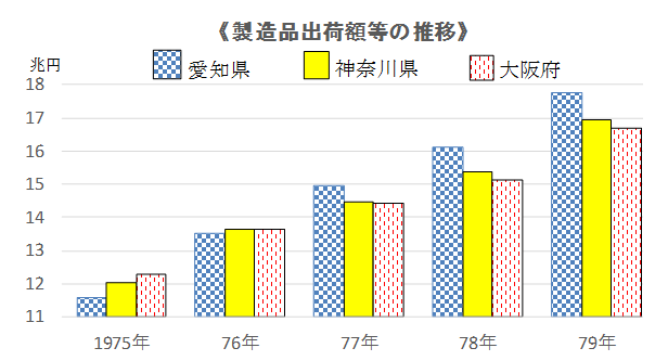 製造品出荷額等の推移