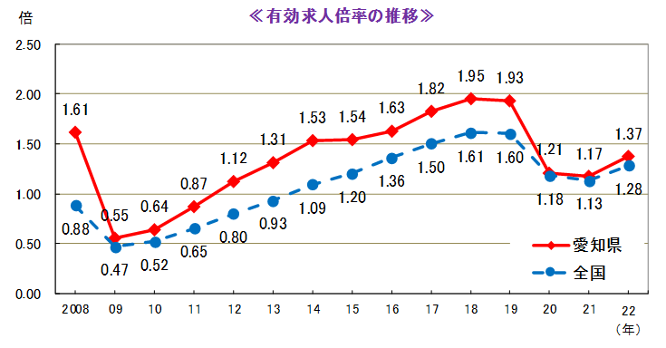 有効求人倍率の推移