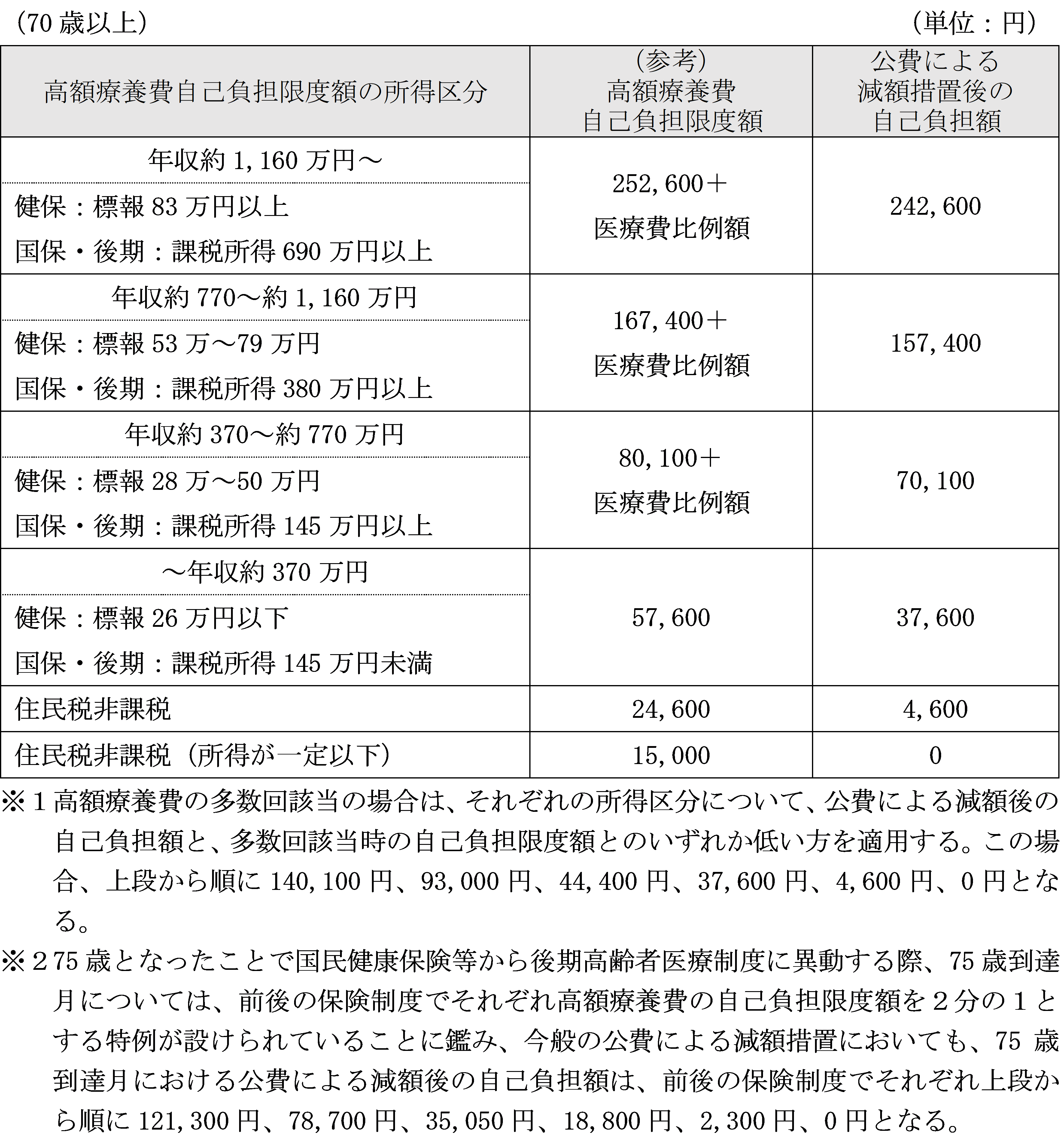 70歳以上高額療養費自己負担限度額（～9月30日）