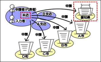 申請の例