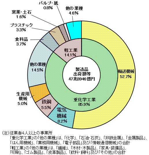 産業（中分類）別製造品出荷額等の構成比