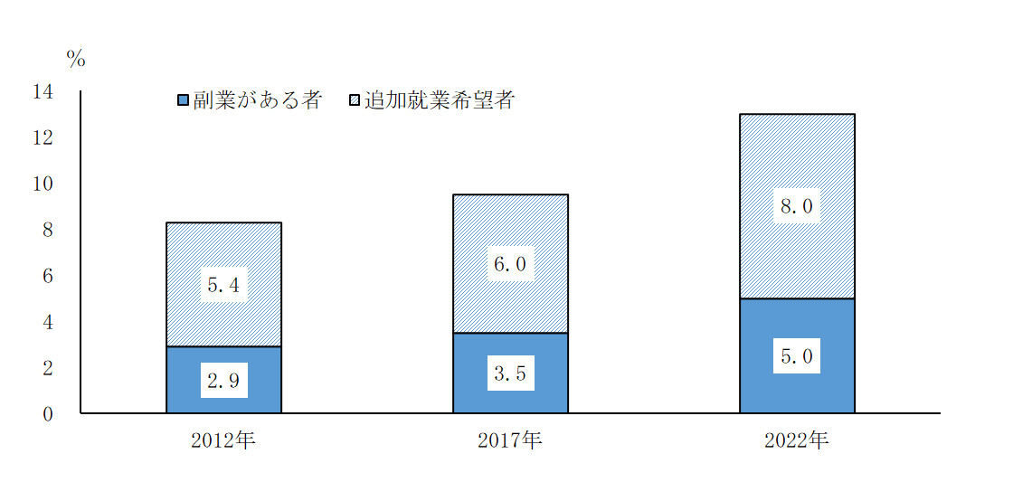 副業者比率及び追加就業希望者比率の推移のグラフ