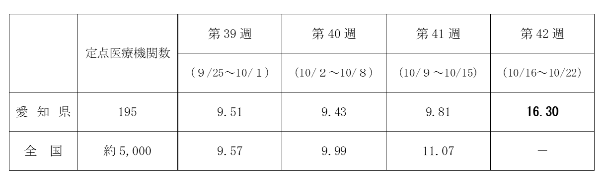 報告数の推移