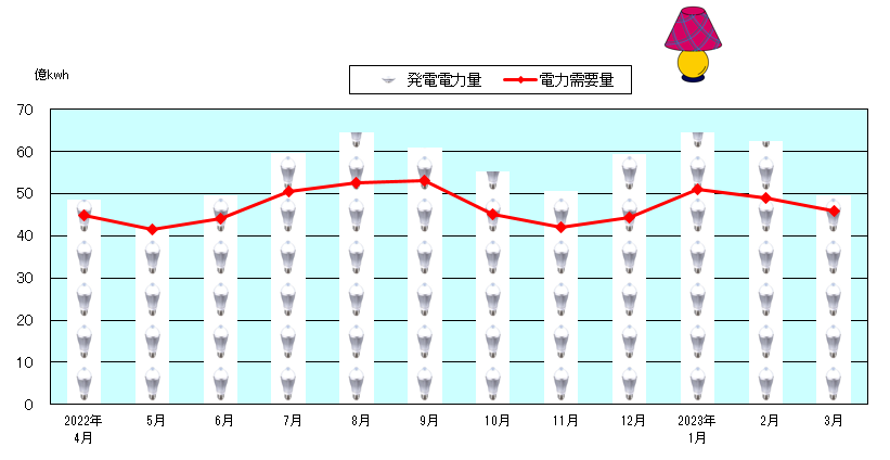 発電電力量と電力需要量の推移（愛知県）