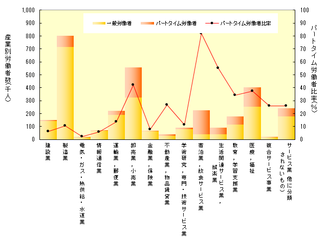 産業別就業形態別常用労働者数、パートタイム労働者比率－常用労働者5人以上の事業所－（愛知県）