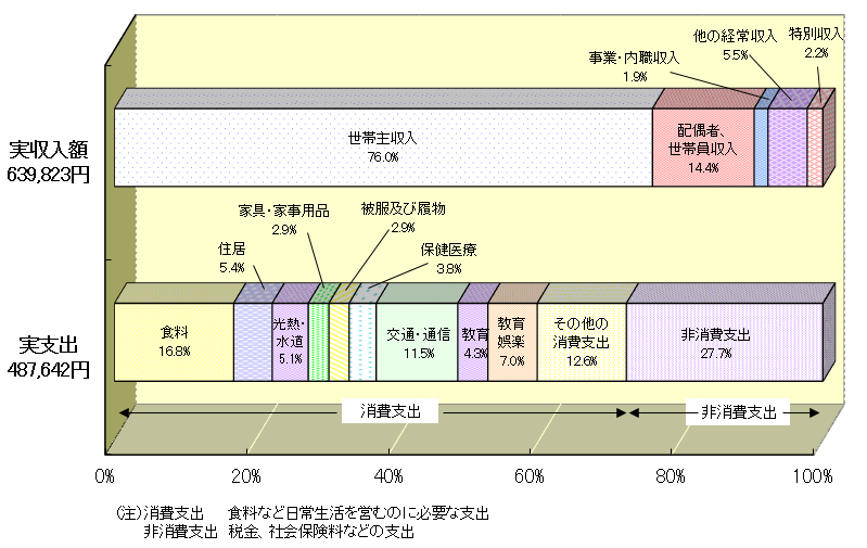 1世帯当たりの1か月間の収入と支出額の構成比（二人以上の世帯のうち勤労者世帯）（名古屋市）