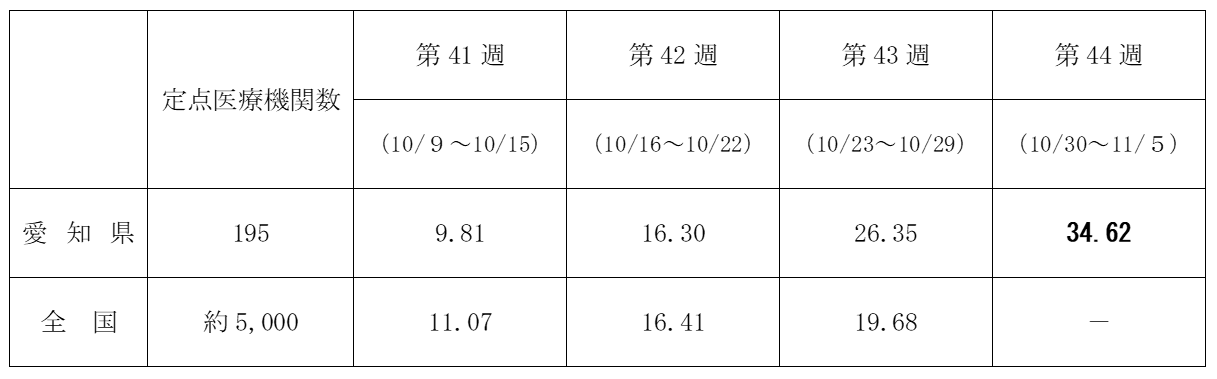 報告数の推移