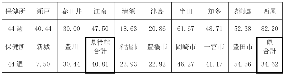 保健所別発生状況