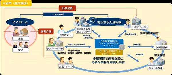 大府市事業イメージ