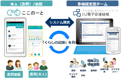 大府市ここのーと連携イメージ