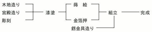 製造工程