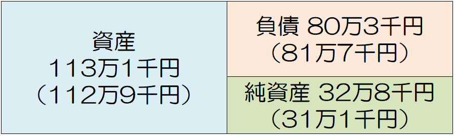 県民1人当たりの資産109万9千円（109万2千円）・負債79万8千円（79万3千円）・純資産30万1千円（29万9千円）