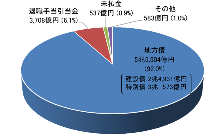 負債構成比円グラフ