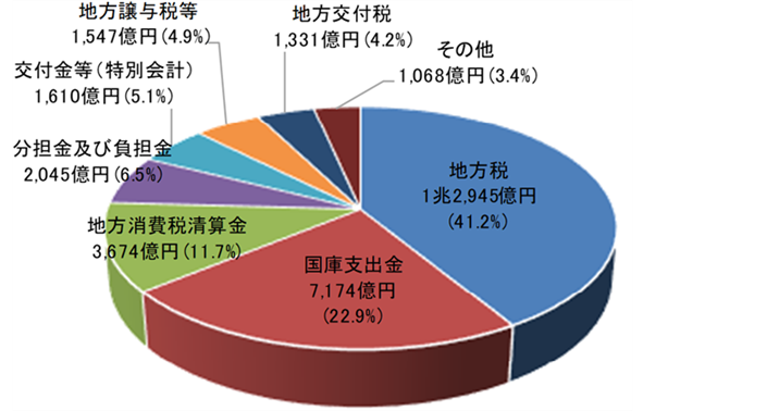 収益構成比円グラフ