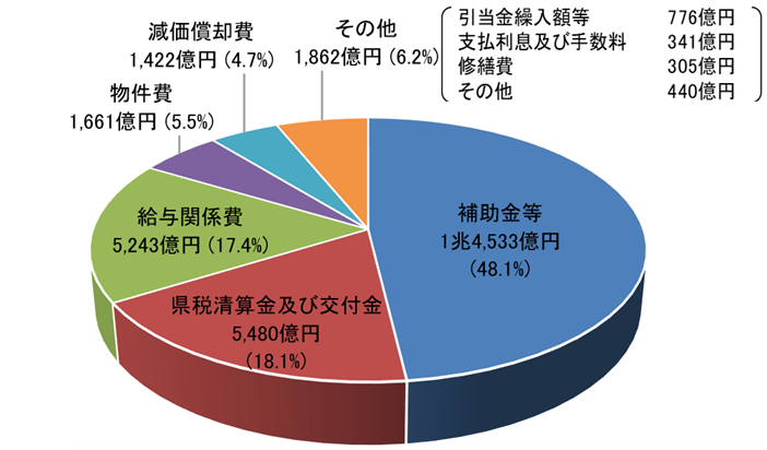 費用構成比円グラフ