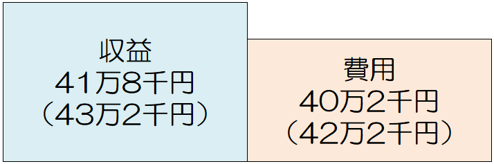 県民1人当たりの収益・費用のグラフ　収益37万2千円（33万円）　費用37万1千円（32万5千円）　