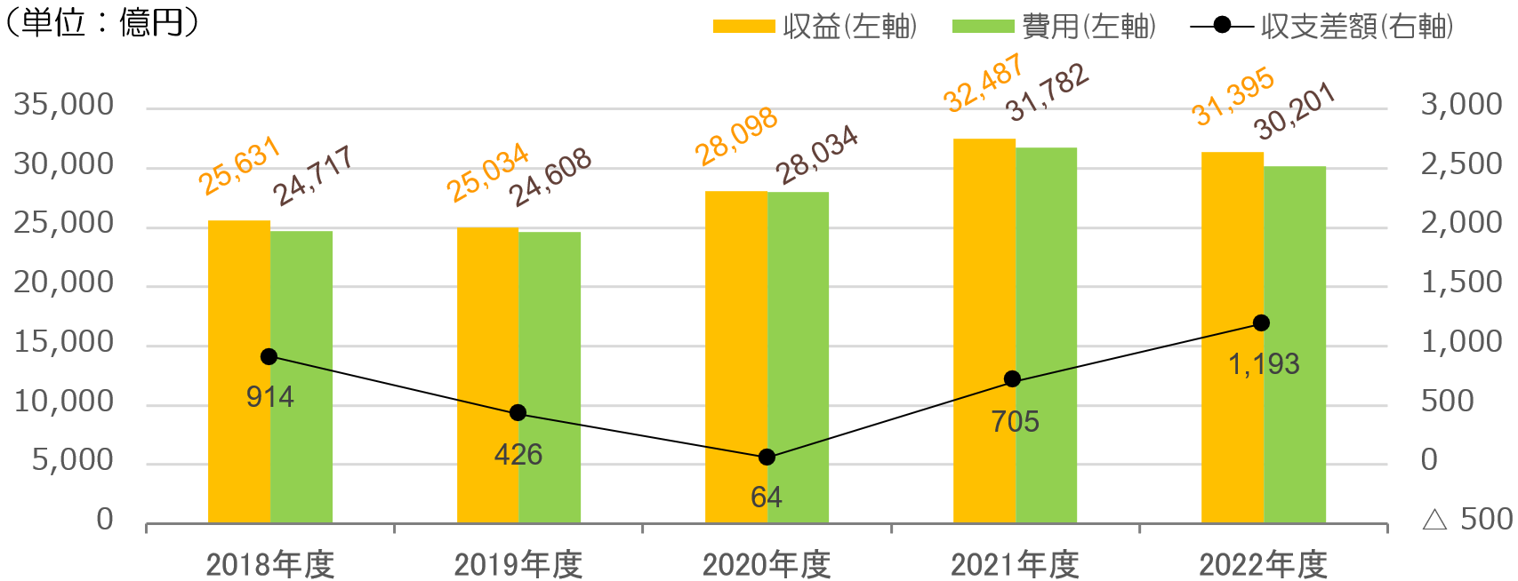 収益・費用・収支差額の推移のグラフ