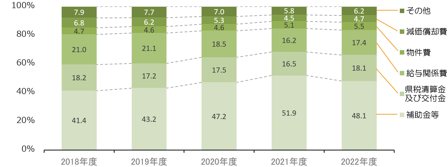 費用の構成の推移のグラフ