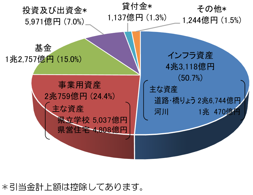 資産構成比円グラフ