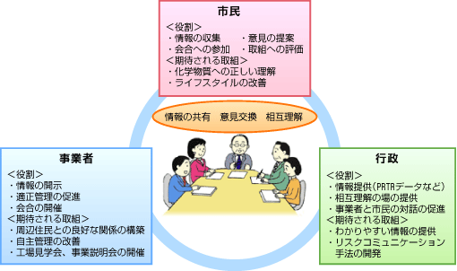 市民、事業者、行政が情報を共有し相互理解を深めることが必要です。