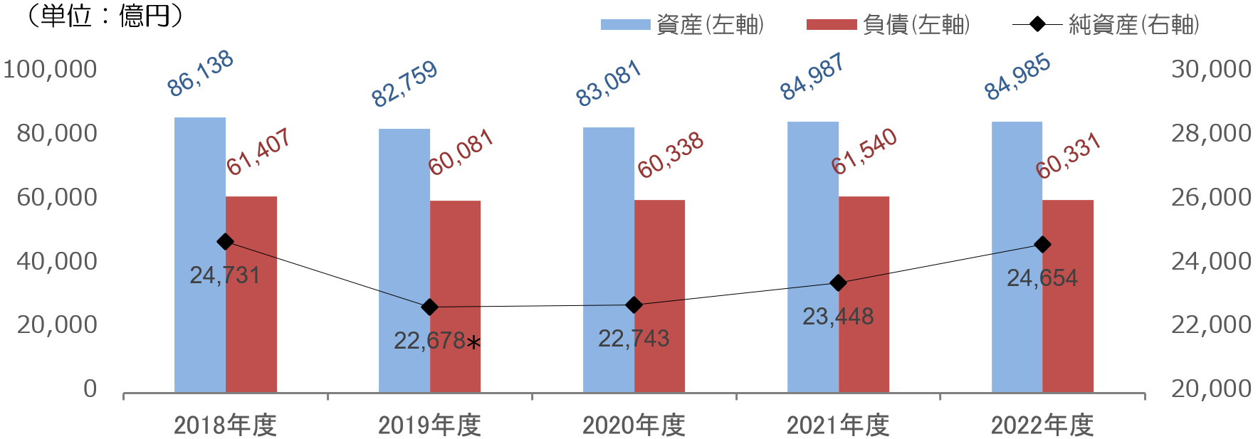 資産・負債・純資産の推移のグラフ