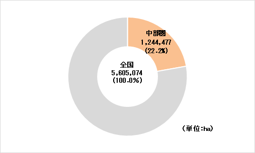 自然公園面積