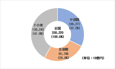 製造品出荷額等