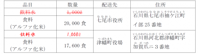 品目、数量及び配送先一覧表