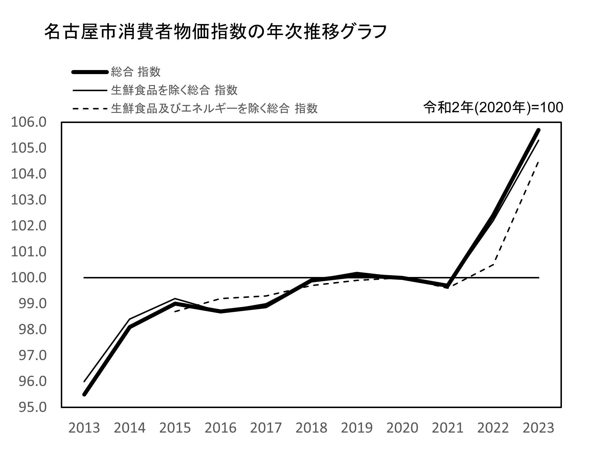 名古屋市消費者物価指数 年次推移グラフ