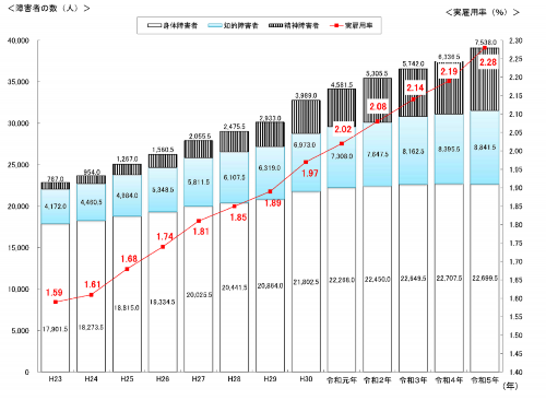 本県の民間企業における雇用障害者数と実雇用率の推移（各年6月1日現在）