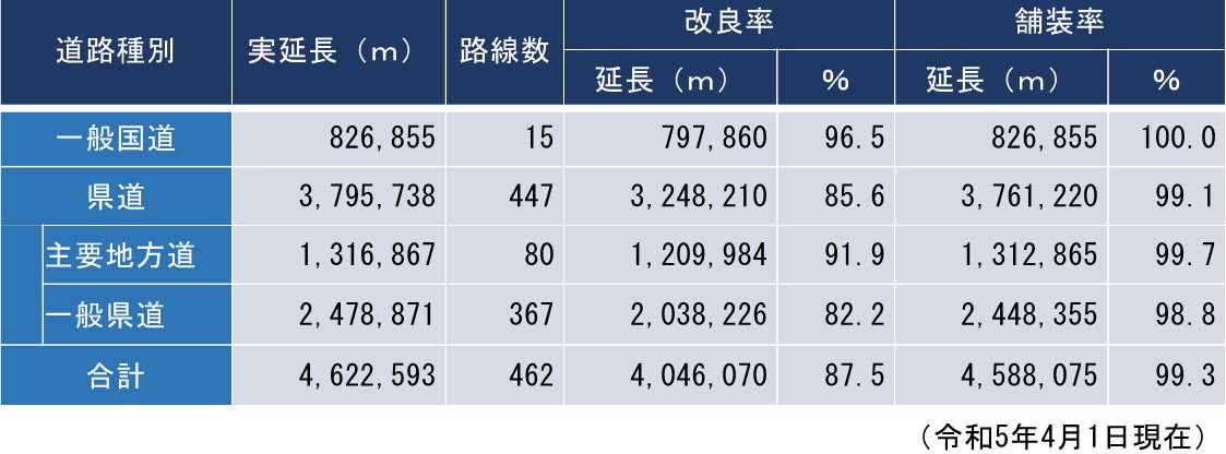 道路現状表