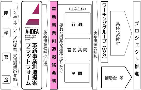 革新事業創造戦略の推進体制