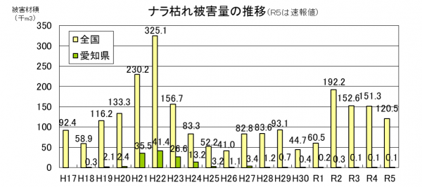 ナラ枯れ被害量の推移