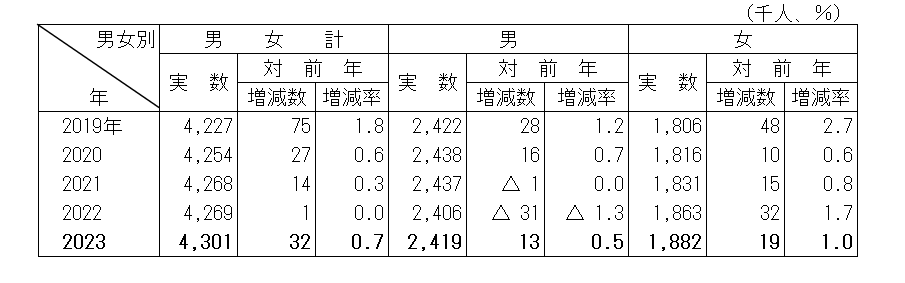 表1労働力人口の推移