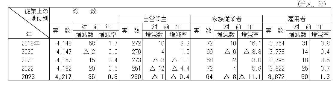 表4従業上の地位別就業者数の推移