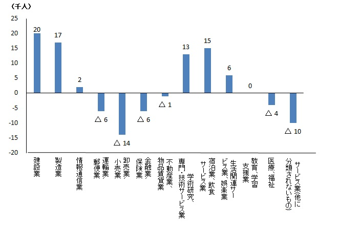 図5対前年主な産業別就業者増減数