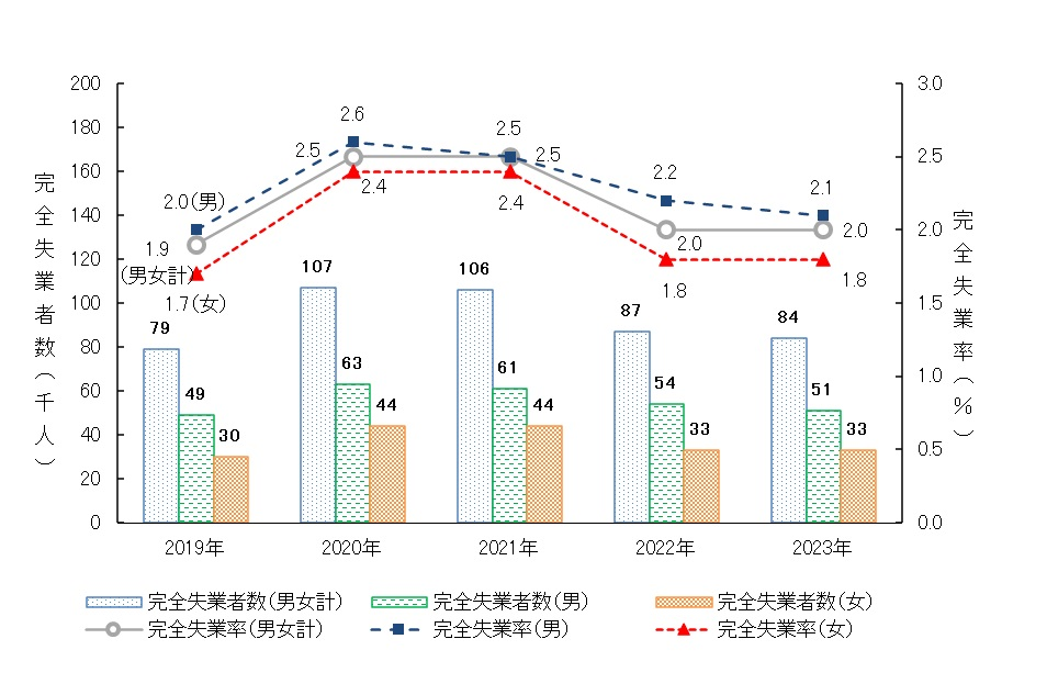 図7対前年完全失業率の推移