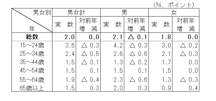 表82022年年齢階級別完全失業率