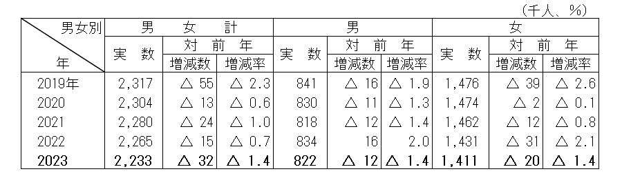 表9非労働力人口の推移