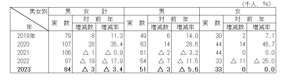 表7完全失業者数の推移