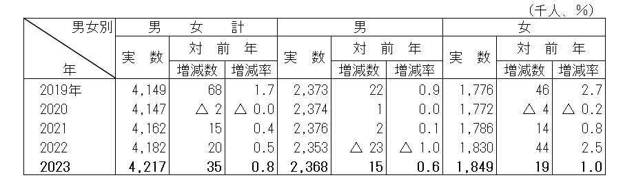 表3就業者数の推移