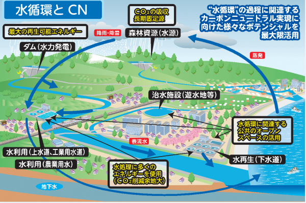 水循環とCN