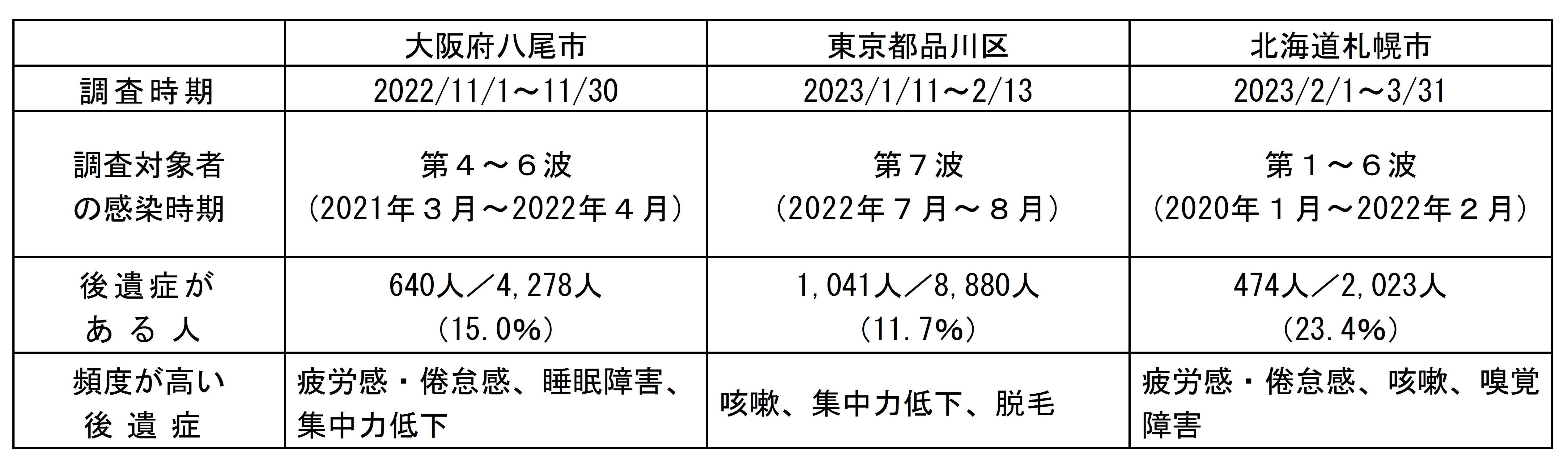 国後遺症調査