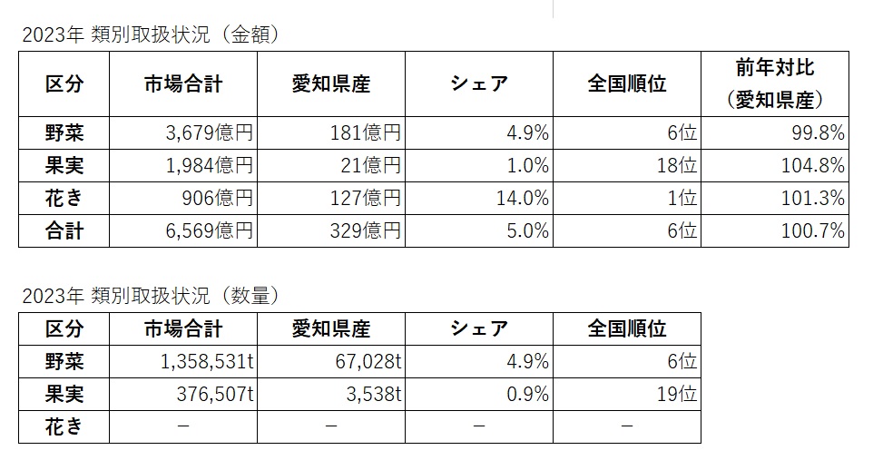 部類別取扱状況