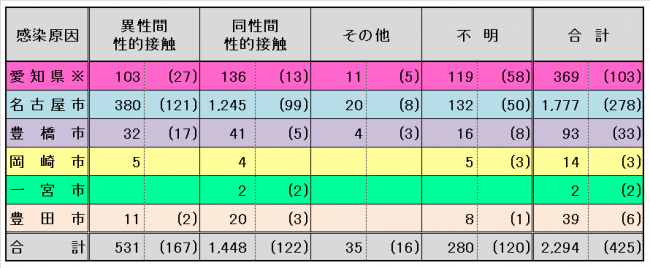 感染原因別患者・感染者累積報告数