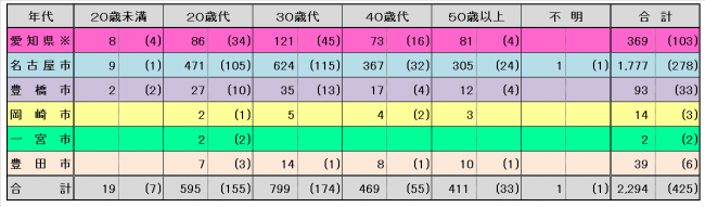 (3)年代別患者・感染者累積報告数