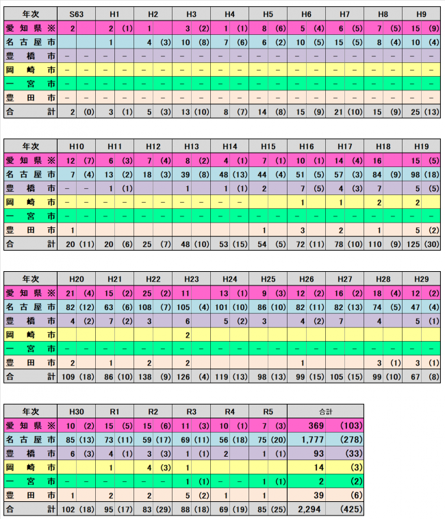 (4)患者・感染者報告数の年次推移