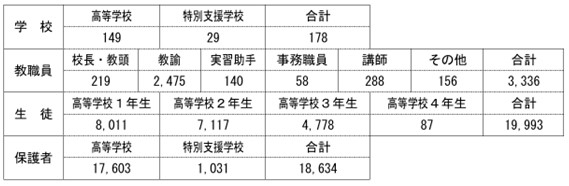 高校内訳